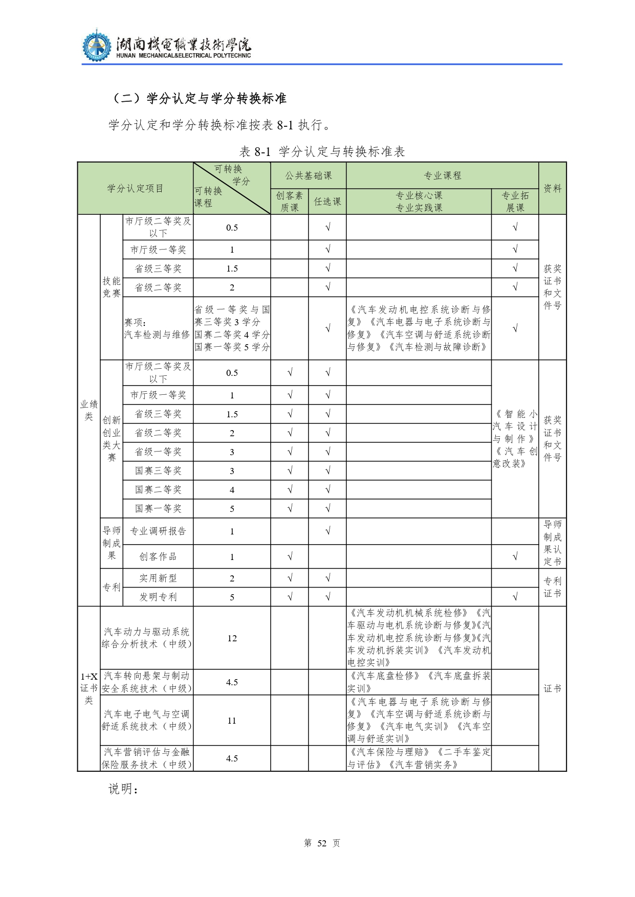 304永利集团官网入口2022级汽车检测与维修技术专业人才培养方案V10.0_page-0054.jpg