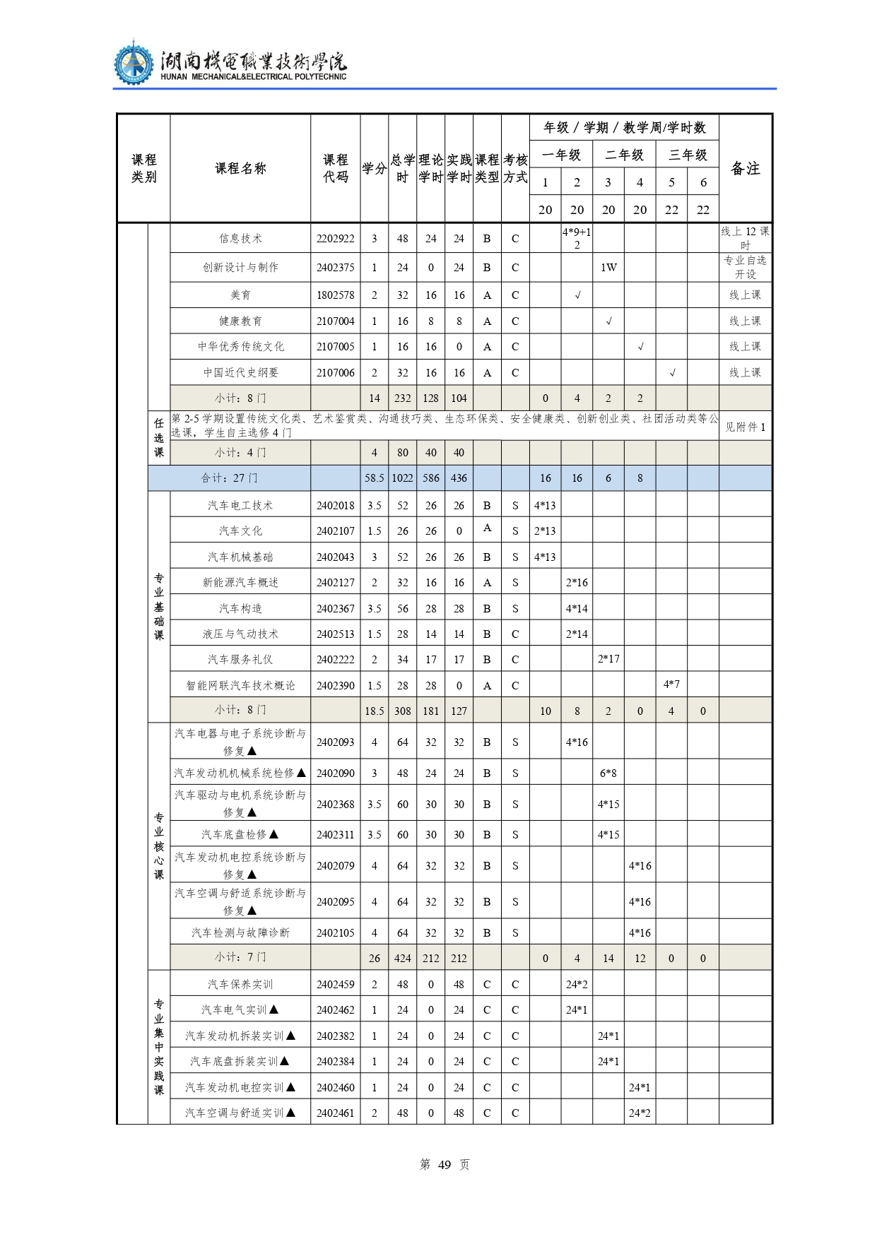 304永利集团官网入口2022级汽车检测与维修技术专业人才培养方案V10.0_page-0051.jpg