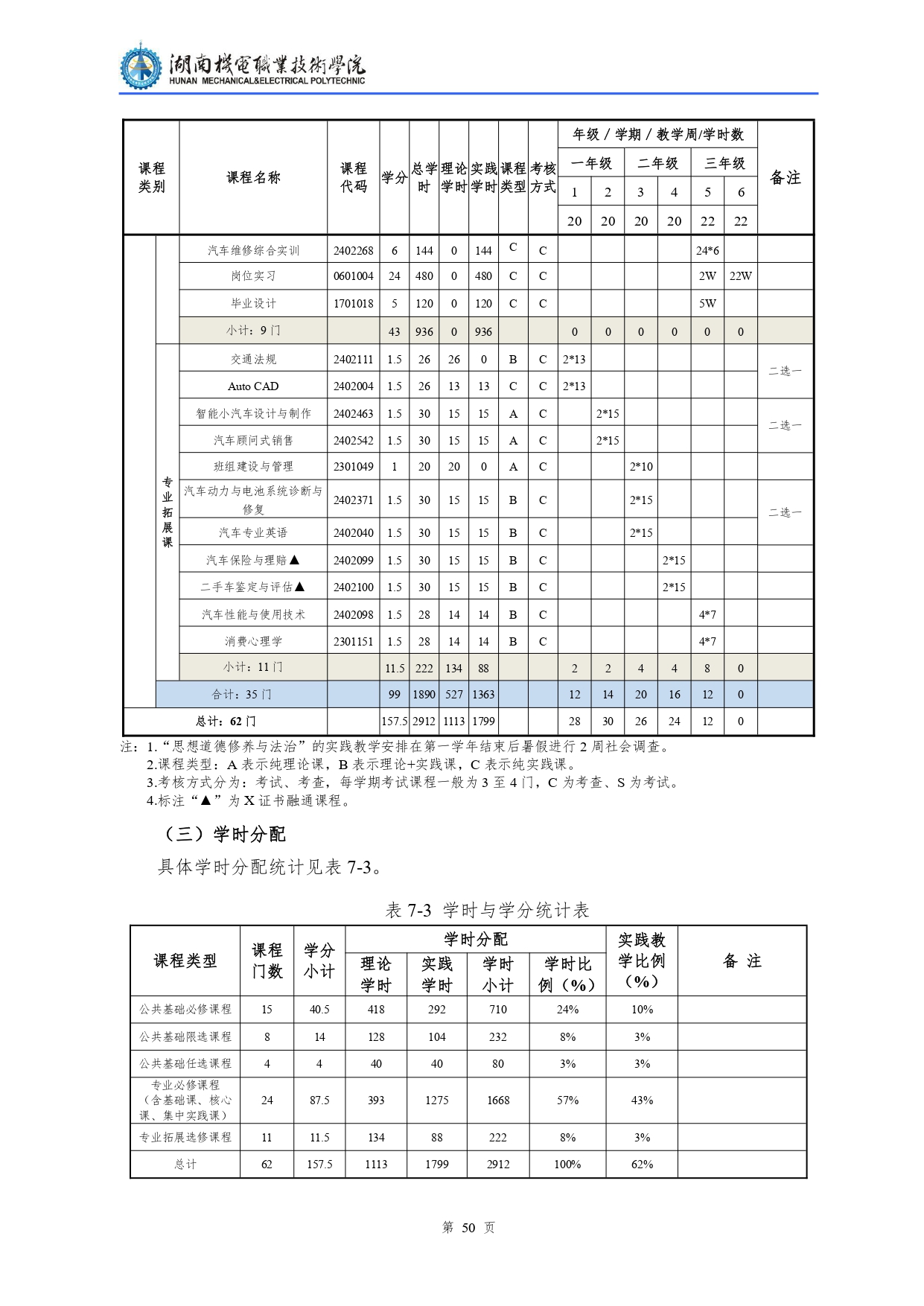 304永利集团官网入口2022级汽车检测与维修技术专业人才培养方案V10.0_page-0052.jpg