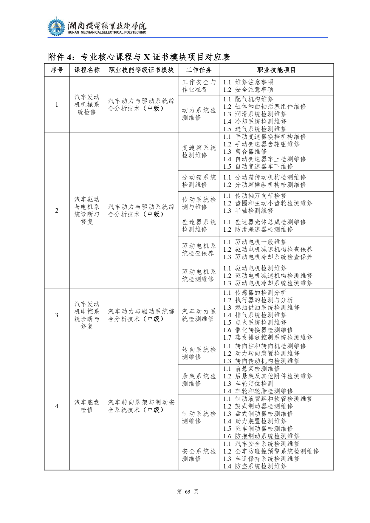 304永利集团官网入口2022级汽车检测与维修技术专业人才培养方案V10.0_page-0065.jpg