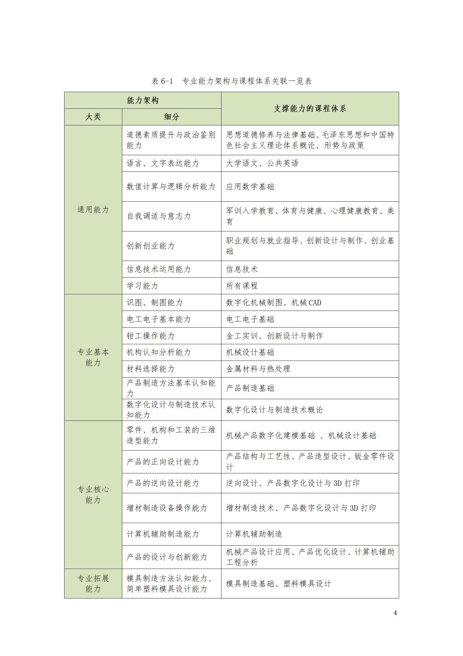 AAAA304永利集团官网入口2022级数字化设计与制造技术专业人才培养方案20220906_06.jpg