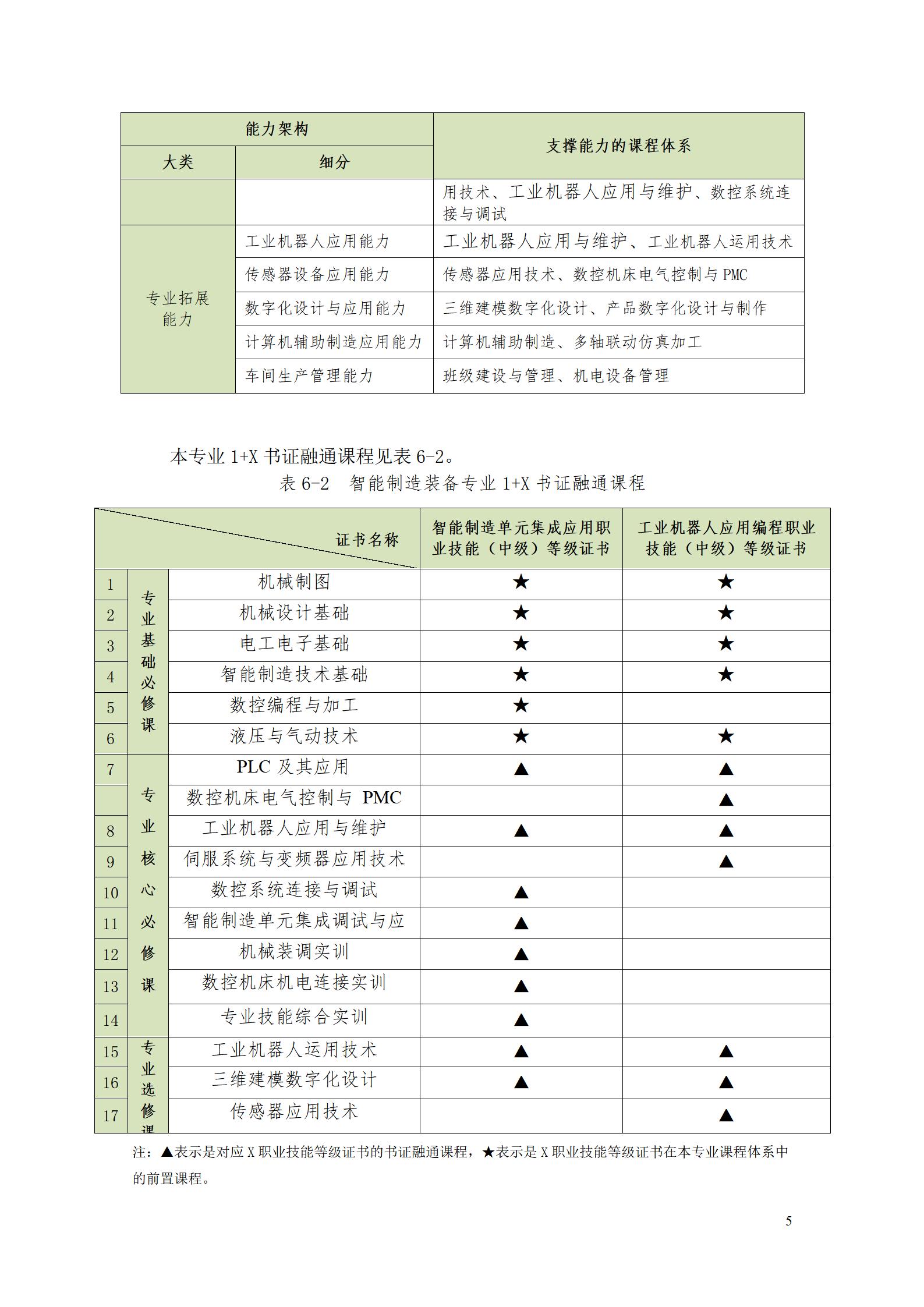304永利集团官网入口2022级智能制造装备技术专业人才培养方案20220905_07.jpg