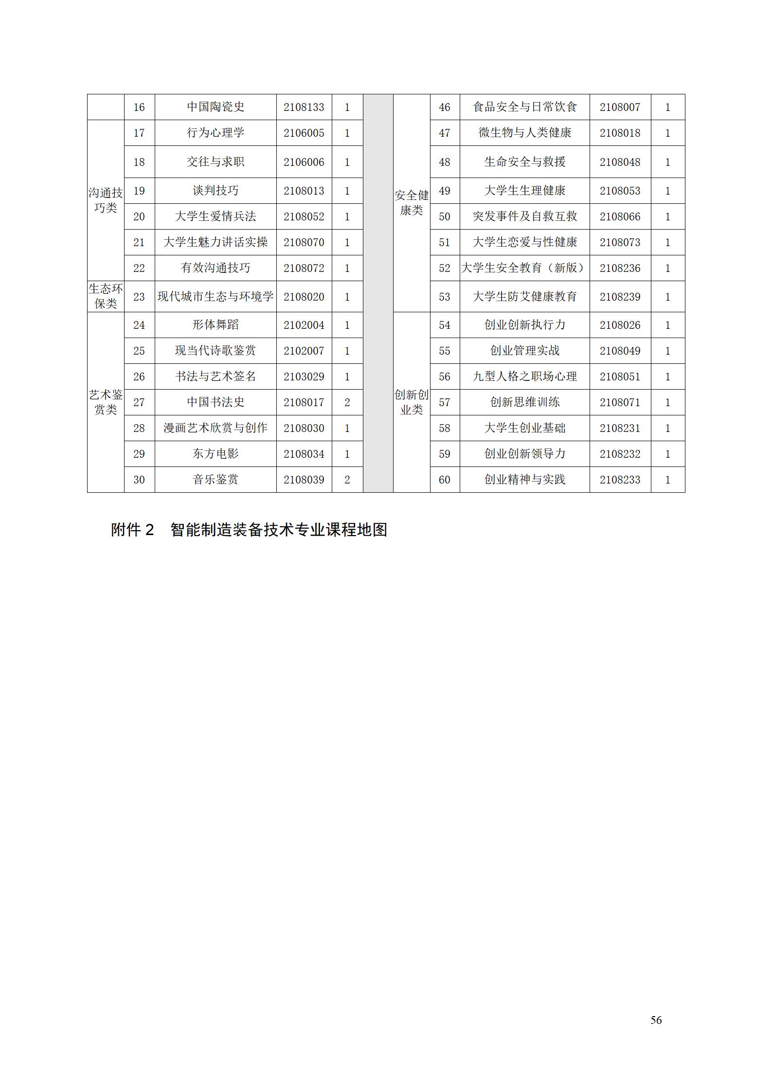 304永利集团官网入口2022级智能制造装备技术专业人才培养方案20220905_58.jpg